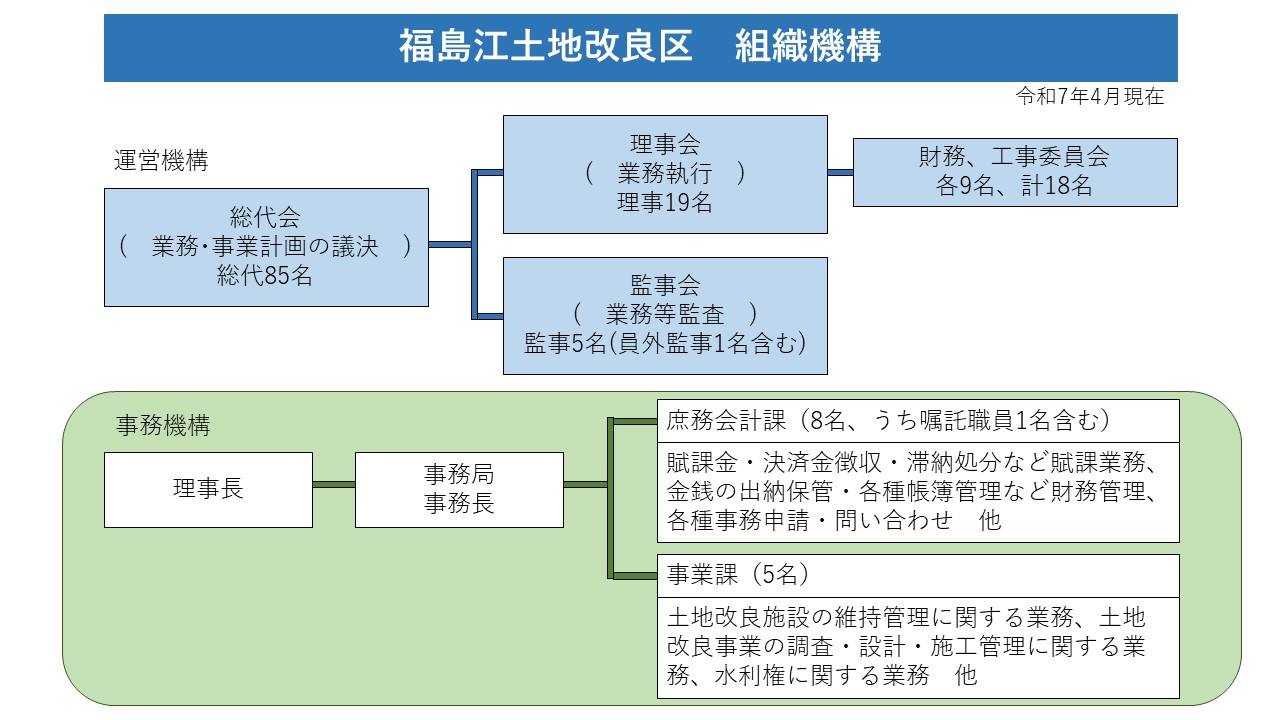 組織機構図